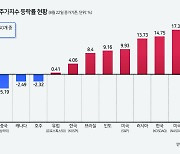 늪에 빠진 中증시...나홀로 10%대 하락