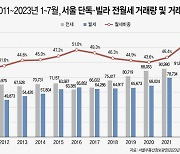 전세의 종말 반은 맞고 반은 틀리다…급감하는 빌라 전세 [부동산360]