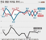 국힘 2.3%p 내린 36.4% 민주 3.7%p 오른 38.1%