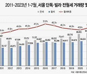 서울 非아파트 전세 기피 여전…임대차 계약 60%가 월세