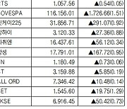 [데이터로 보는 증시]해외 주요 증시 동향(8월 22일)