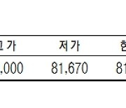 KRX금 가격, 0.34% 오른 1g당 8만 1950원(8월 23일)  [데이터로 보는 증시]