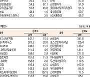 [데이터로 보는 증시]카카오·삼성전자, 기관·외국인 코스피 순매수 1위(8월 23일-최종치)