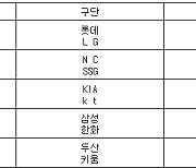 [프로야구] 24일 선발투수