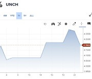 美10년물 국채금리 4.2% 아래로…경기 침체 우려↑