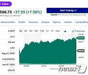 엔비디아 매출 88% 폭증, 시간외서 8% 급등(종합)