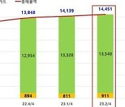 세종시 “지역 내 소비 증가…전년대비 올해 2분기 15%↑”