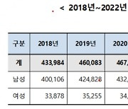 작년 통풍환자 92%가 남성…40대가 가장 많았다