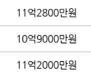 서울 신정동 목동14단지 55㎡ 11억2000만원에 거래