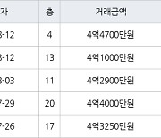 인천 청라동 청라호반베르디움2차아파트 59㎡ 4억4700만원에 거래