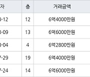 고양 중산동 일산센트럴아이파크 84㎡ 6억4000만원에 거래