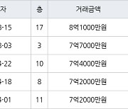 성남 단대동 성남단대푸르지오 59㎡ 8억1000만원에 거래