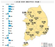 전국 아파트값 상승폭 커져…지방도 1년 3개월만 상승 전환