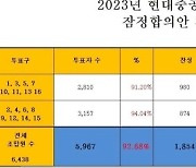 현대중공업 노사 잠정합의안 부결... 올해 임금협상 난항 예고