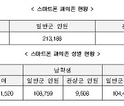 초등 1학년 스마트폰 이용습관 진단조사…1만 6699명 ‘관심군’