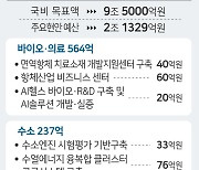 도내 첨단산업 예산 정부안 반영…내년 국비 확보 청신호