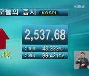 코스피 2,537.68 코스닥 901.74