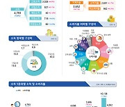 쪼그라든 살림살이···2분기 실질 소득 4%↓역대 최대 감소