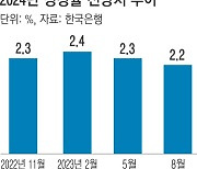 한은, 내년 성장률 전망 2.2%로 낮춰…“가계부채 요주의”