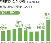 엔비디아, 2분기 실적 ‘대박’…기대 커진 국내 반도체 업계