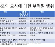 [단독] 교사 10명 중 9명 “심야·주말 연락으로 스트레스”