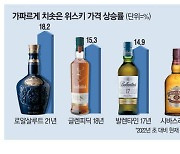 "올려도 팔린다" 천정부지로 뛰는 위스키값