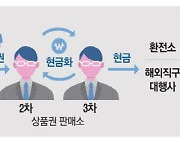 보이스피싱 피해금 '상품권'으로 돈세탁