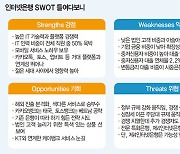 인터넷은행 산업 내 경쟁력 SWOT 분석해보니...