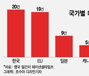 "미국 투자 전세계 1위"...IRA가 바꾼 한국