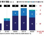 미국에 몰리는 투자금 '리쇼어링 경쟁'…한국은 어디로