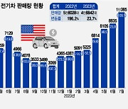 현대·기아차, IRA에도 상반기 美전기차 점유율 '2위'…수익성은?