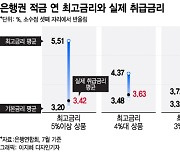 '연 13%' 적금 혹해 우르르…막상 만기 후 받고보니 "겨우 이거야?"