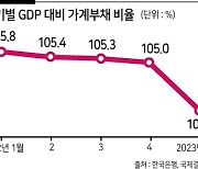 5차례 연속 기준금리 동결했지만...한은 ‘가계부채 강력한 억제책’ 예고