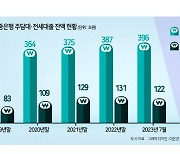 ‘DSR 무풍지대’ 전세대출 3년 새 50조 급증