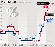 한은 금통위, 기준금리 3.5% 동결…대내외 변수 관망