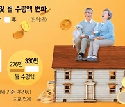 주택연금 더 받는다···70세 월 최대 수령액 '276만→330만원'