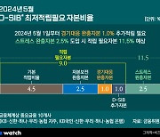 수출 살리기 동원된 산은·기은…재무건전성은?