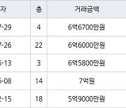 인천 청라동 한화꿈에그린 100㎡ 6억6700만원에 거래