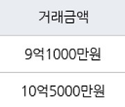 용인 성복동 수지LG빌리지1차 161㎡ 9억1000만원에 거래