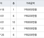 인천 연수동 연수주공3단지 44㎡ 1억8500만원에 거래