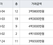 인천 마전동 마전영남탑스빌 153㎡ 3억9800만원에 거래