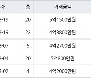 인천 구월동 구월 힐스테이트&롯데캐슬골드 83㎡ 5억800만원에 거래