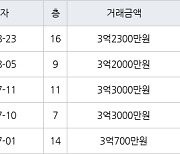 인천 당하동 원당풍림아이원아파트 84㎡ 3억2000만원에 거래