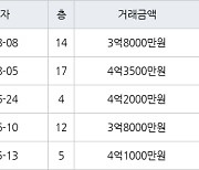 인천 동춘동 연수한양1차아파트 101㎡ 3억8000만원에 거래