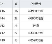 인천 청라동 청라힐데스하임 59㎡ 4억5900만원에 거래