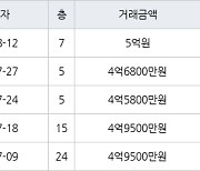 인천 논현동 논현한화에코메트로12단지 84㎡ 5억원에 거래