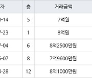 하남 망월동 미사강변 센텀팰리스 74㎡ 7억원에 거래