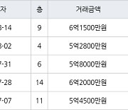 인천 송도동 송도 풍림아이원1단지아파트 84㎡ 6억1500만원에 거래