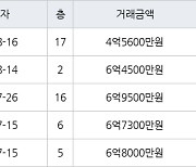 인천 송도동 송도글로벌파크베르디움 63㎡ 6억4500만원에 거래