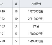 인천 불로동 불로월드 59㎡ 1억7500만원에 거래